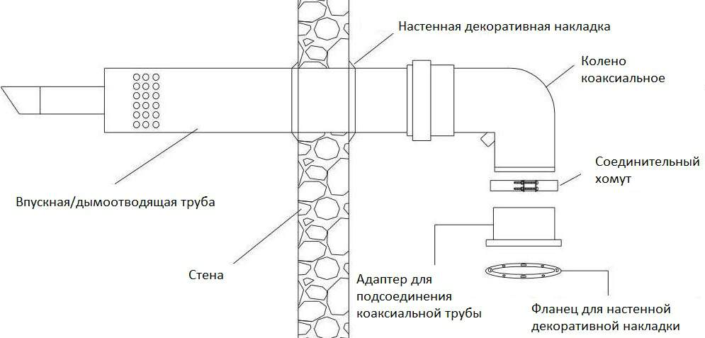 Чистим дымоход газового настенного котла как почистить дымоход у газового настенного котла