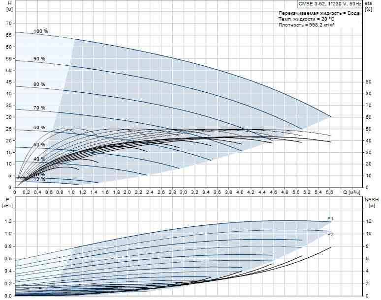 CMBE 3/93 Grundfos купить в Иваново