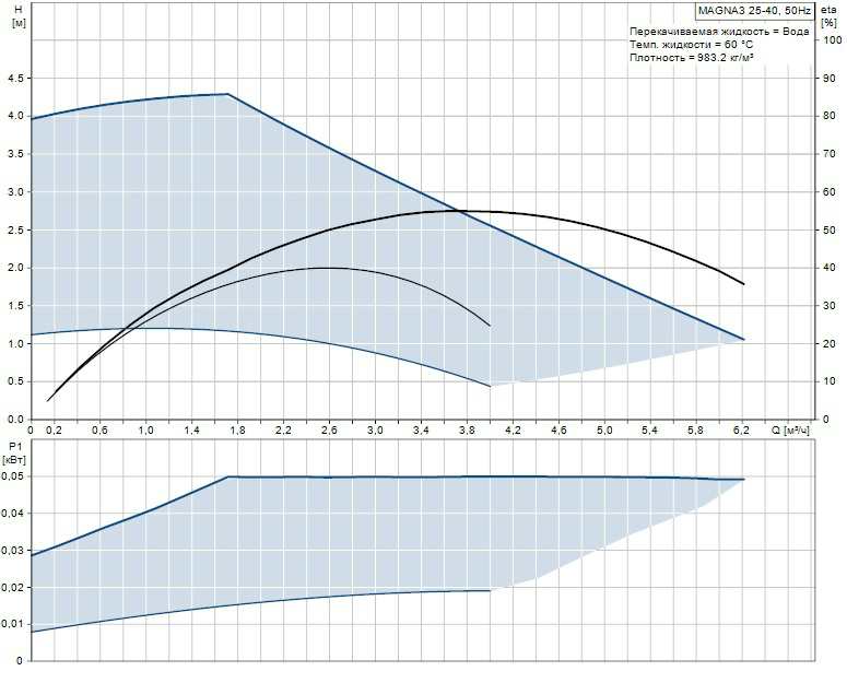 Купить Grundfos Magna3 25/40 в Иваново