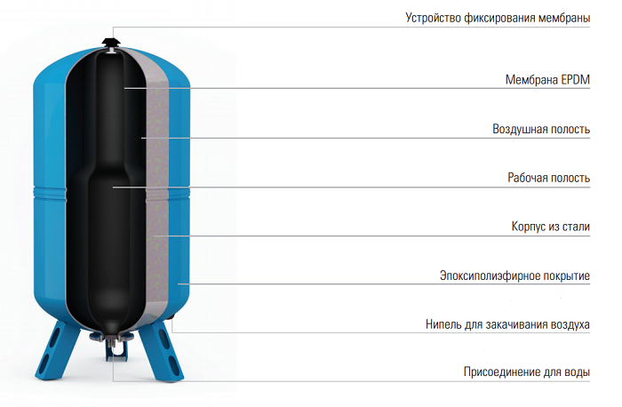 Конструкция гидроаккумулятор Wester WAV 8 отзывы